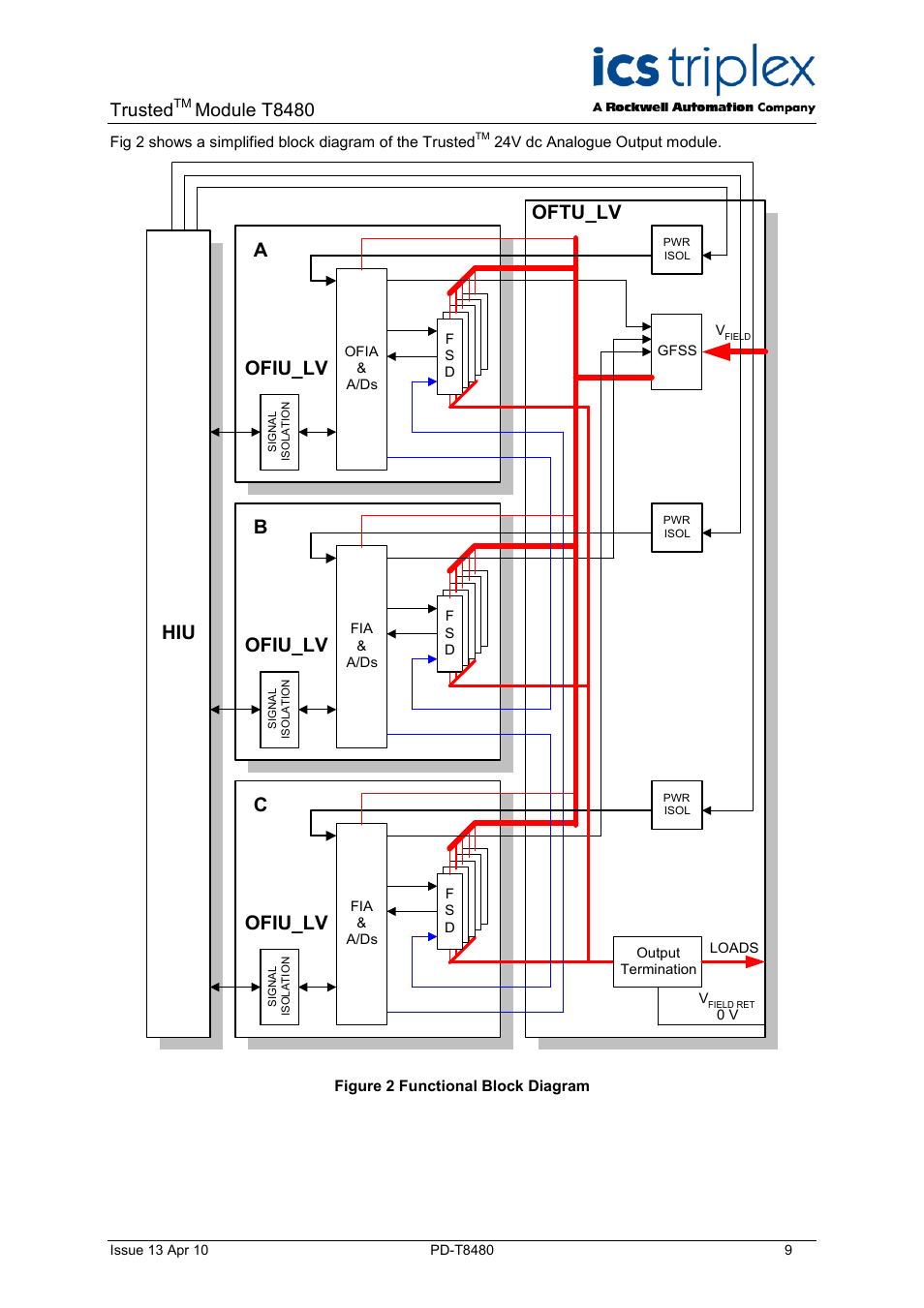 Figure 2 functional block diagram, Ofiu_lv, Ab c oftu_lv | Trusted, Module t8480 | Rockwell Automation T8480 Trusted TMR Analogue Output Module - 40 Channel User Manual | Page 9 / 34