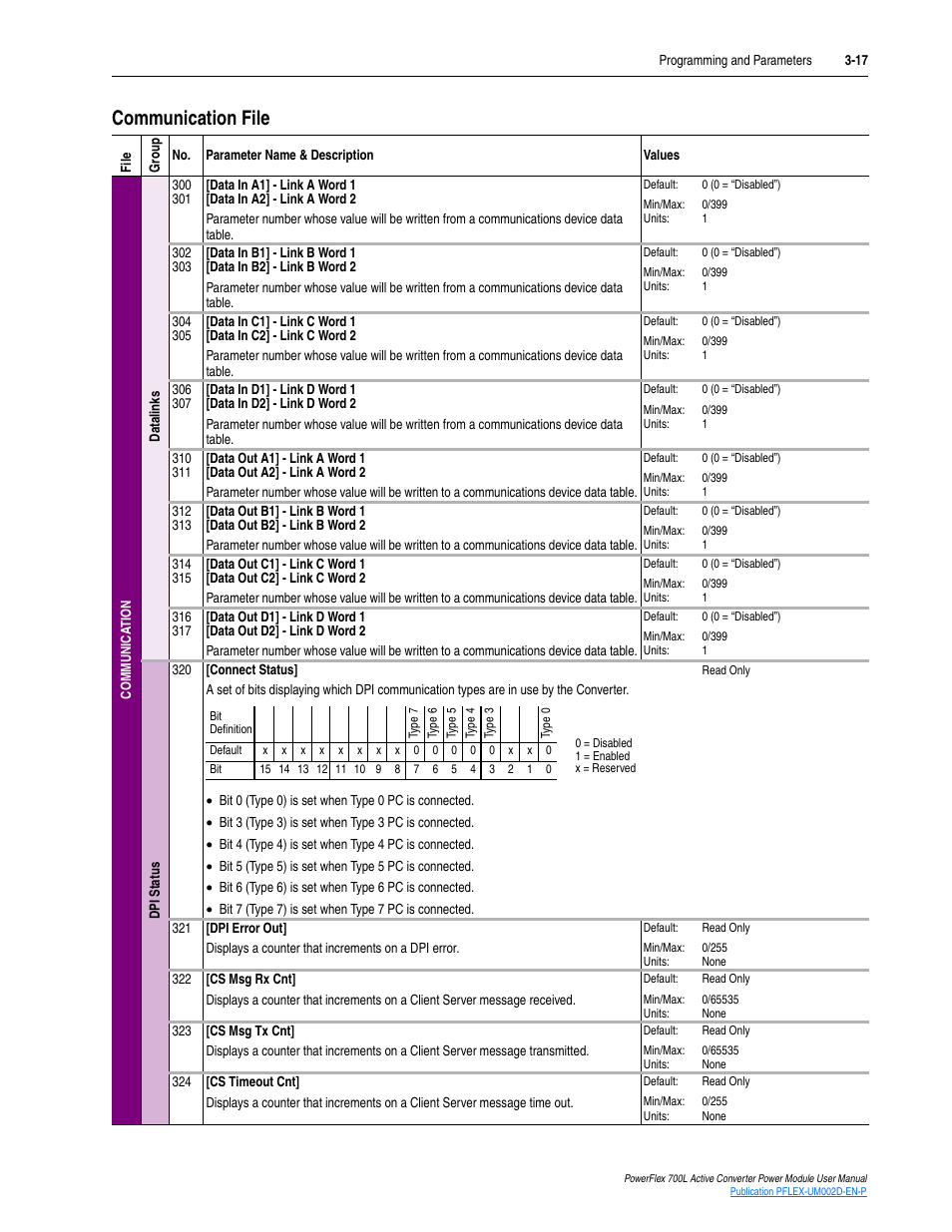 Communication file, Communication file -17 | Rockwell Automation 20L, LPM20 PowerFlex 700 Active Converter Power Module User Manual | Page 53 / 72