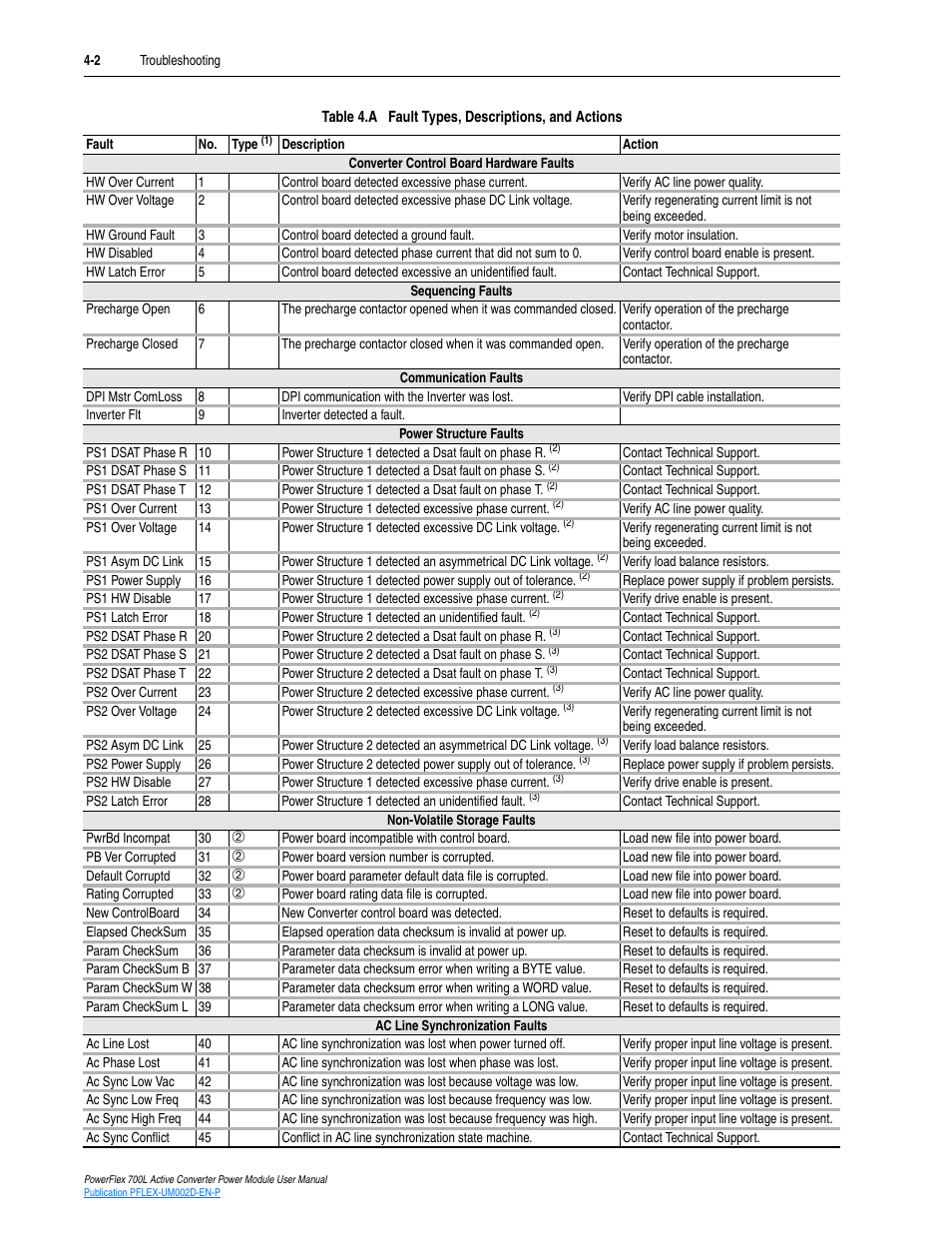 Rockwell Automation 20L, LPM20 PowerFlex 700 Active Converter Power Module User Manual | Page 62 / 72