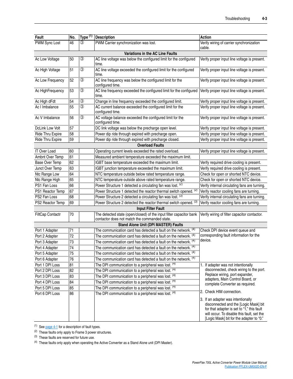 Rockwell Automation 20L, LPM20 PowerFlex 700 Active Converter Power Module User Manual | Page 63 / 72