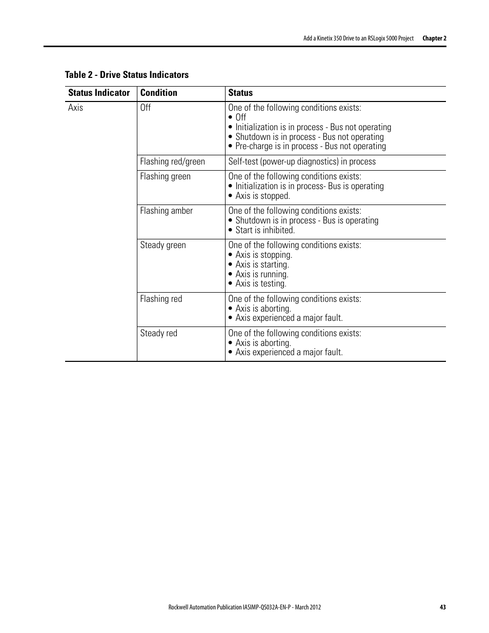 Rockwell Automation Logix5000 Control System: Connect Kinetix 350 Drives over an EtherNet/IP Network Quick Start User Manual | Page 43 / 52