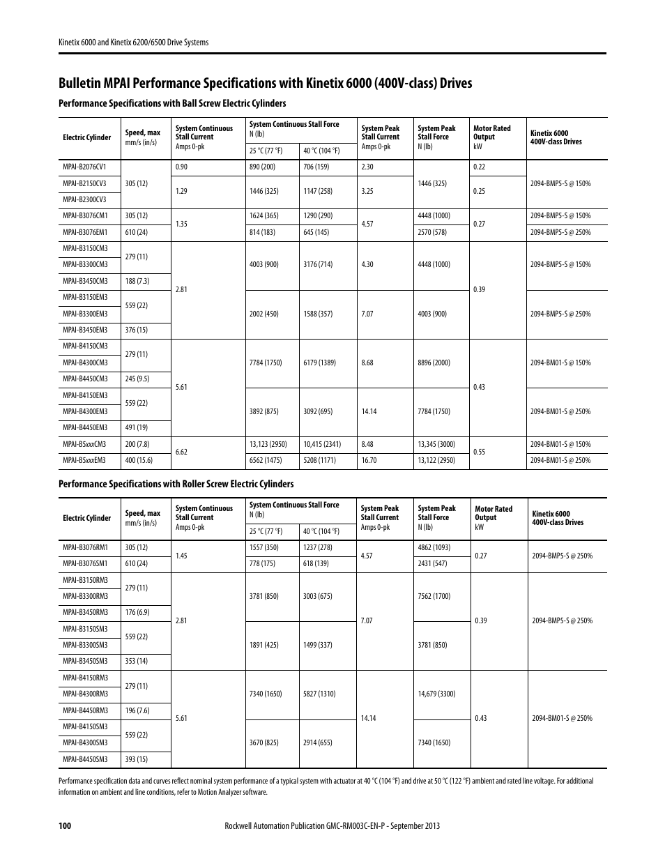 Rockwell Automation 2094-xxxx Kinetix 6000 and Kinetix 6200/6500 Drive Systems Design Guide User Manual | Page 100 / 120