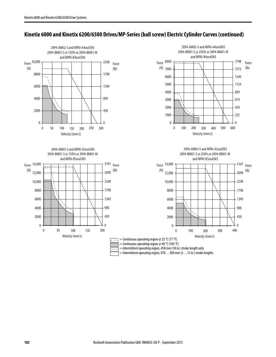 Rockwell Automation 2094-xxxx Kinetix 6000 and Kinetix 6200/6500 Drive Systems Design Guide User Manual | Page 102 / 120