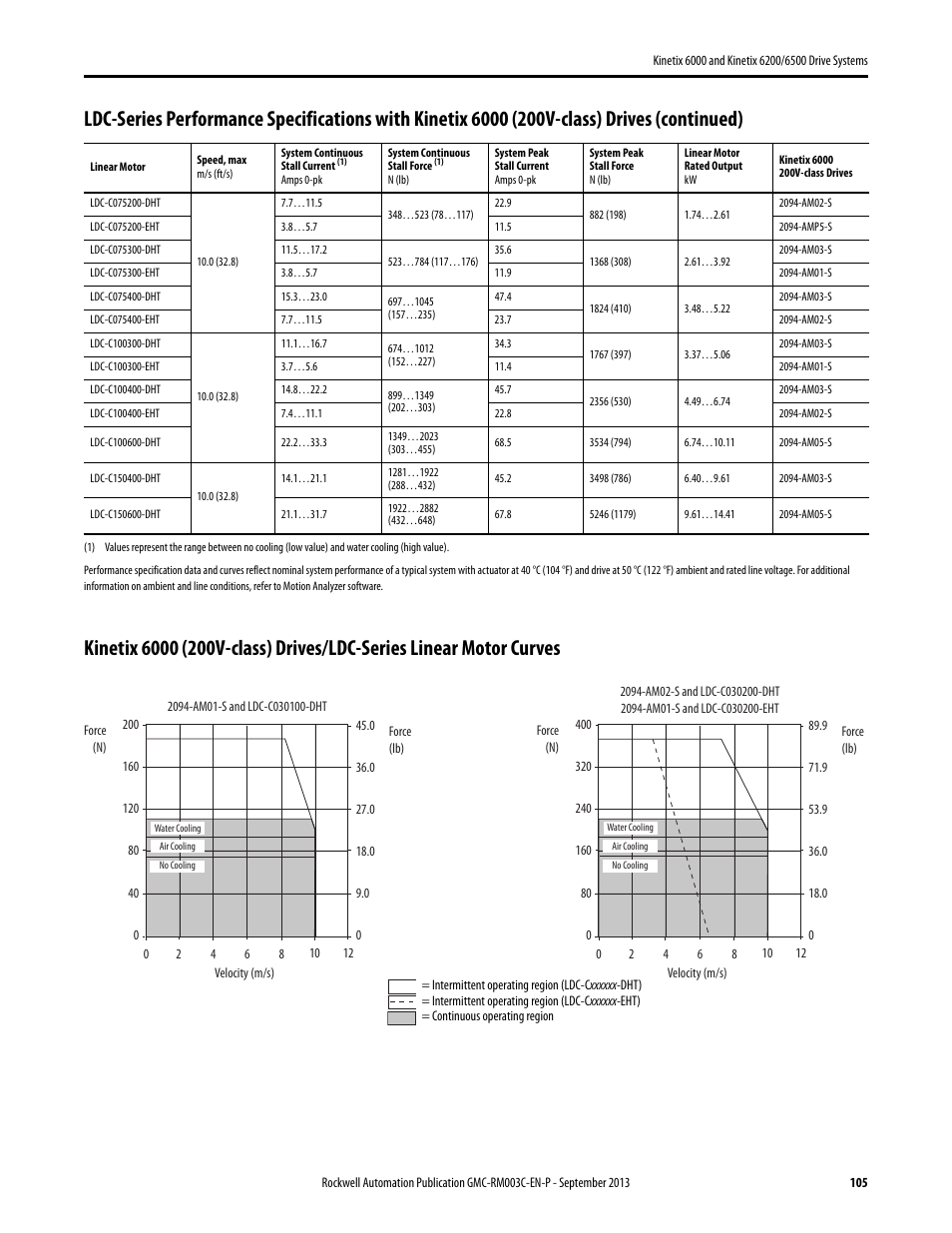 Rockwell Automation 2094-xxxx Kinetix 6000 and Kinetix 6200/6500 Drive Systems Design Guide User Manual | Page 105 / 120