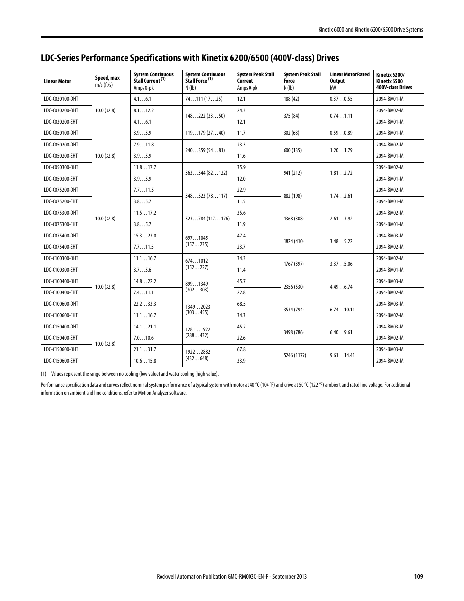 Rockwell Automation 2094-xxxx Kinetix 6000 and Kinetix 6200/6500 Drive Systems Design Guide User Manual | Page 109 / 120