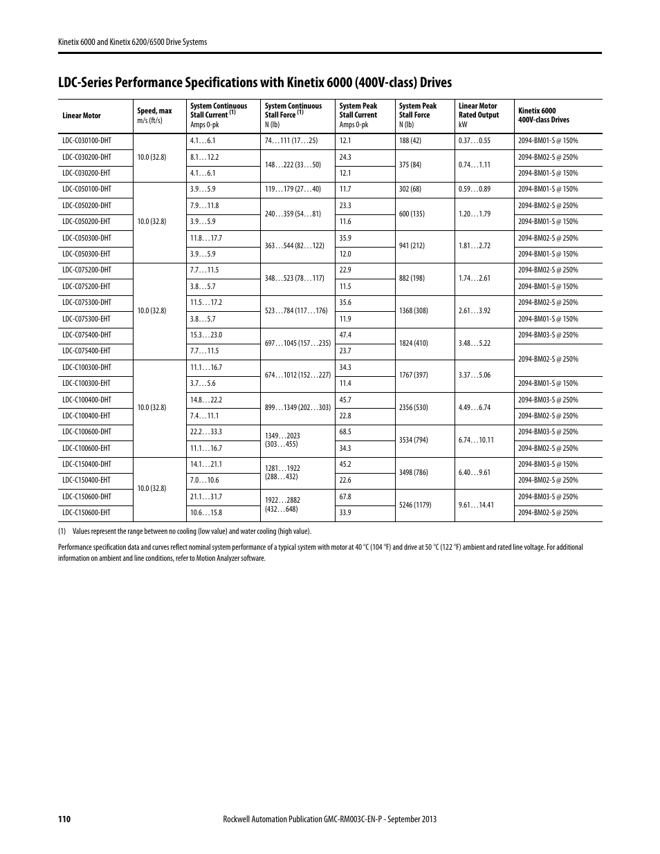 Rockwell Automation 2094-xxxx Kinetix 6000 and Kinetix 6200/6500 Drive Systems Design Guide User Manual | Page 110 / 120