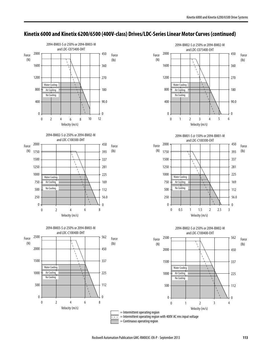 Rockwell Automation 2094-xxxx Kinetix 6000 and Kinetix 6200/6500 Drive Systems Design Guide User Manual | Page 113 / 120