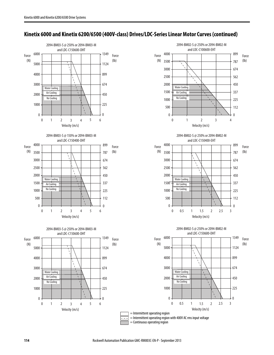 Rockwell Automation 2094-xxxx Kinetix 6000 and Kinetix 6200/6500 Drive Systems Design Guide User Manual | Page 114 / 120