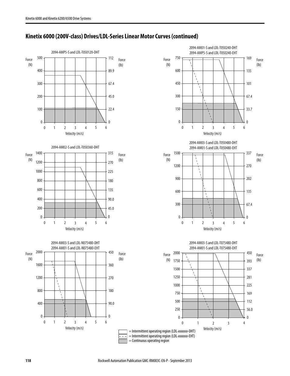 Rockwell Automation 2094-xxxx Kinetix 6000 and Kinetix 6200/6500 Drive Systems Design Guide User Manual | Page 118 / 120