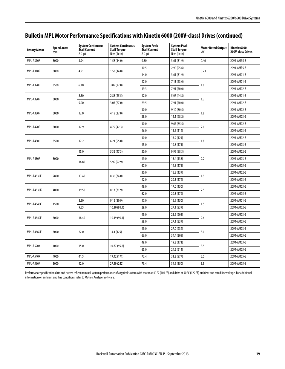 Rockwell Automation 2094-xxxx Kinetix 6000 and Kinetix 6200/6500 Drive Systems Design Guide User Manual | Page 19 / 120
