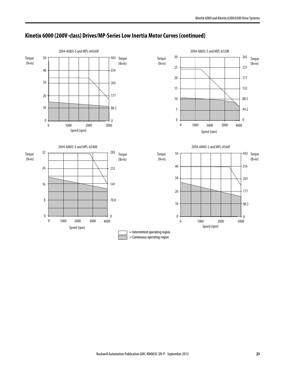 Rockwell Automation 2094-xxxx Kinetix 6000 and Kinetix 6200/6500 Drive Systems Design Guide User Manual | Page 23 / 120