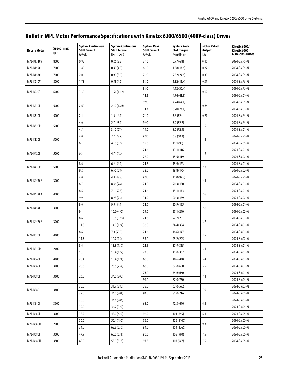Rockwell Automation 2094-xxxx Kinetix 6000 and Kinetix 6200/6500 Drive Systems Design Guide User Manual | Page 25 / 120