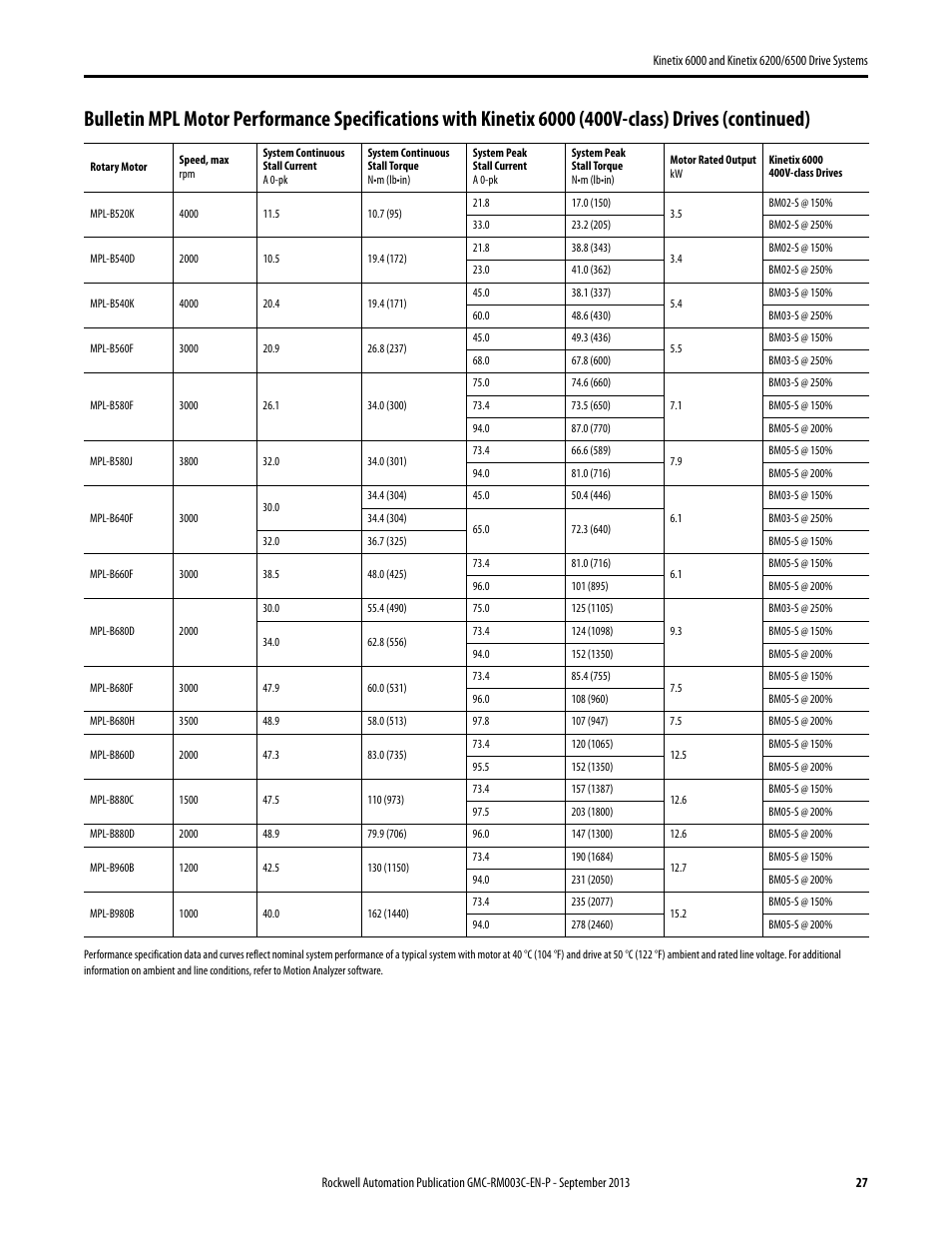 Rockwell Automation 2094-xxxx Kinetix 6000 and Kinetix 6200/6500 Drive Systems Design Guide User Manual | Page 27 / 120