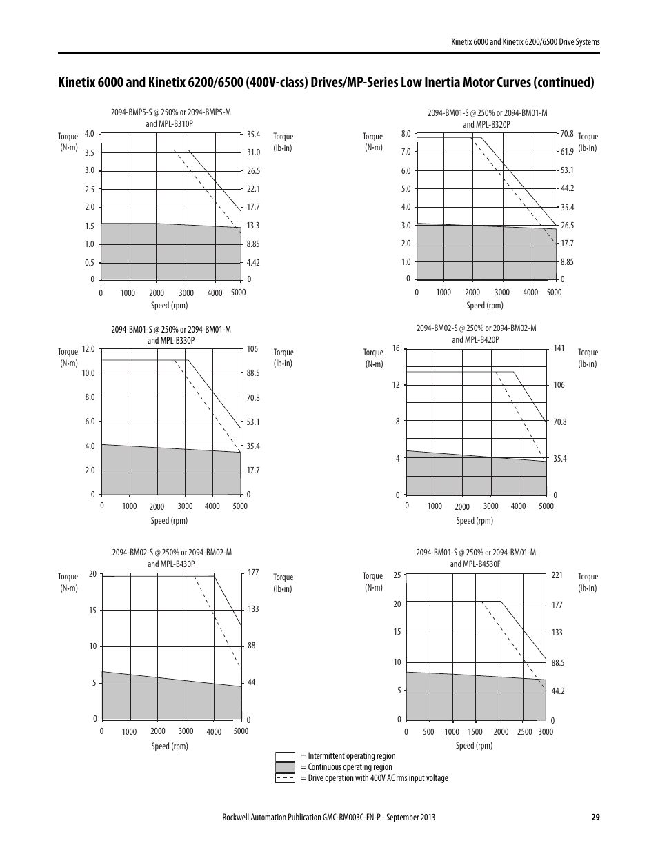 Rockwell Automation 2094-xxxx Kinetix 6000 and Kinetix 6200/6500 Drive Systems Design Guide User Manual | Page 29 / 120