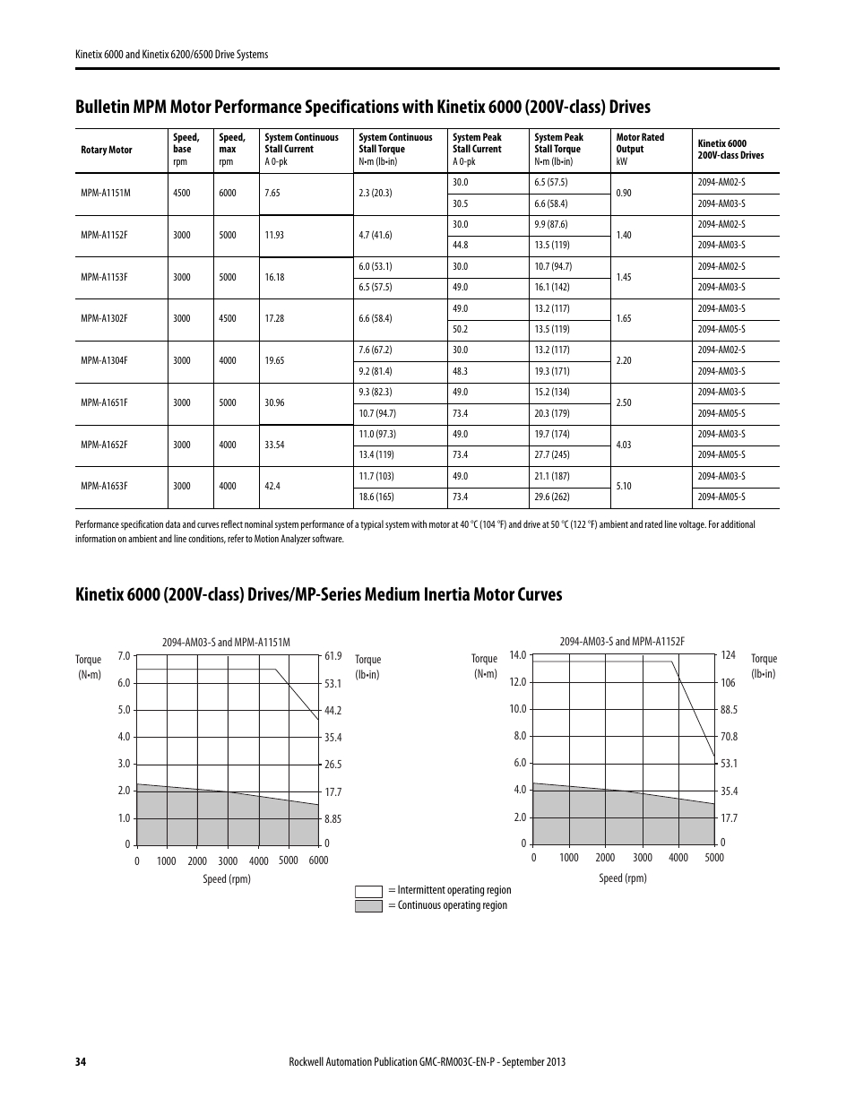 Rockwell Automation 2094-xxxx Kinetix 6000 and Kinetix 6200/6500 Drive Systems Design Guide User Manual | Page 34 / 120