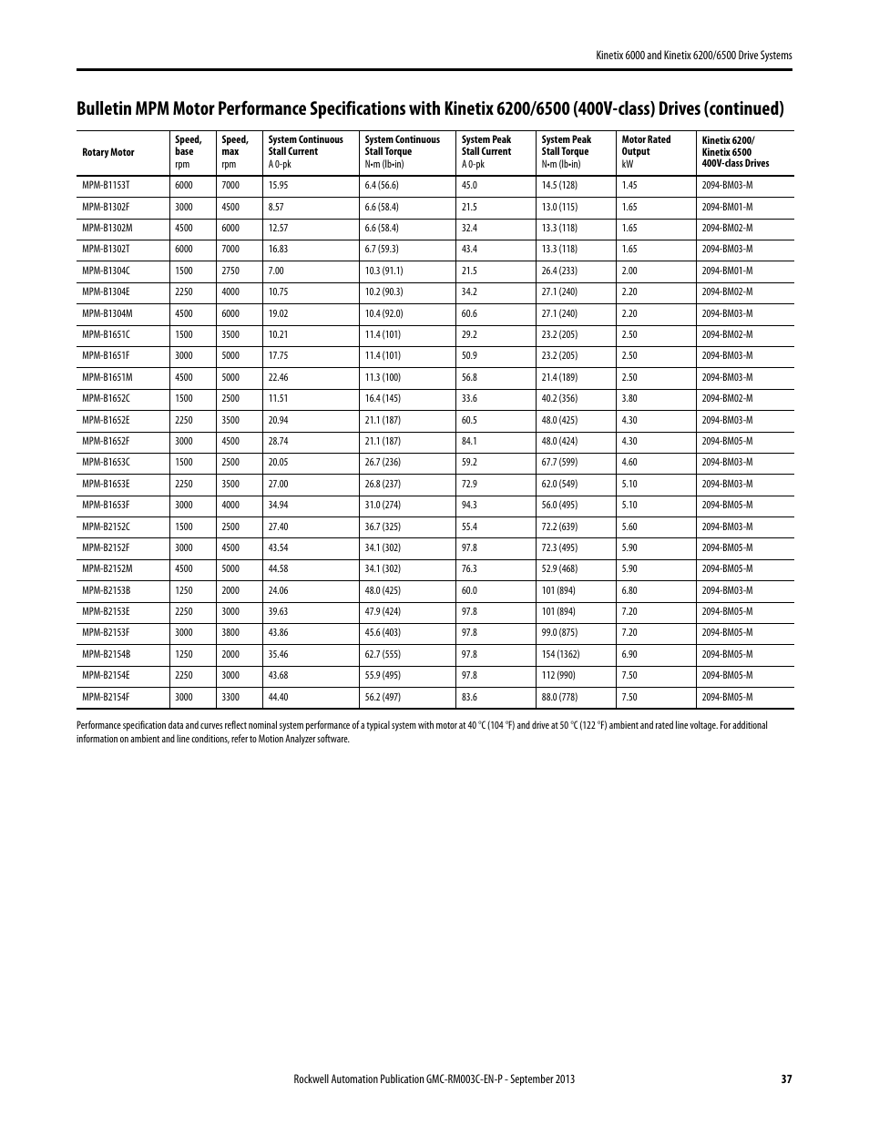 Rockwell Automation 2094-xxxx Kinetix 6000 and Kinetix 6200/6500 Drive Systems Design Guide User Manual | Page 37 / 120