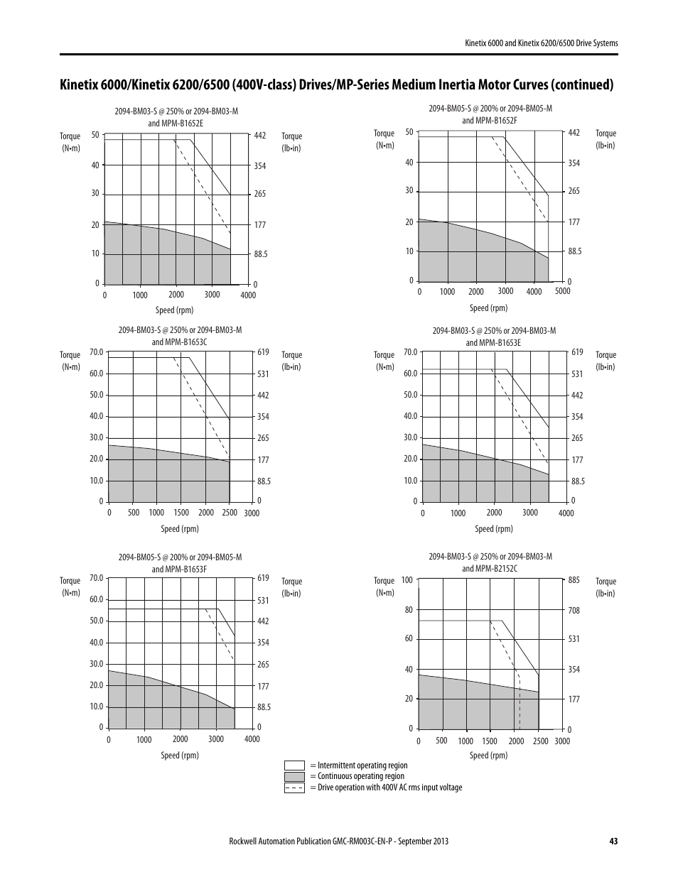 Rockwell Automation 2094-xxxx Kinetix 6000 and Kinetix 6200/6500 Drive Systems Design Guide User Manual | Page 43 / 120