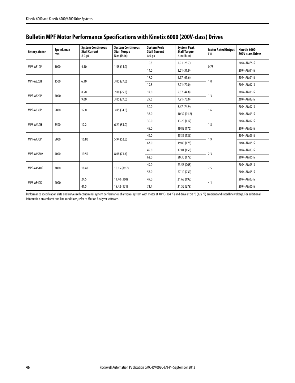 Rockwell Automation 2094-xxxx Kinetix 6000 and Kinetix 6200/6500 Drive Systems Design Guide User Manual | Page 46 / 120