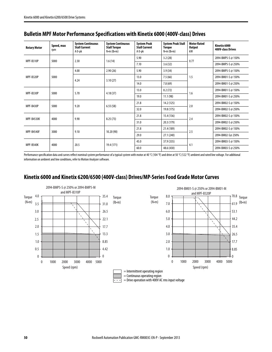 Rockwell Automation 2094-xxxx Kinetix 6000 and Kinetix 6200/6500 Drive Systems Design Guide User Manual | Page 50 / 120