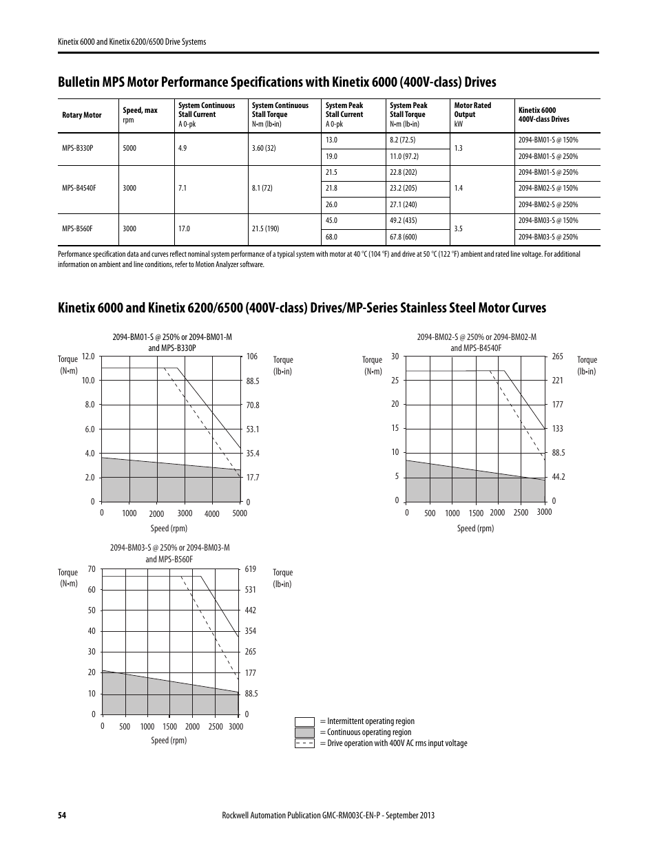 Rockwell Automation 2094-xxxx Kinetix 6000 and Kinetix 6200/6500 Drive Systems Design Guide User Manual | Page 54 / 120