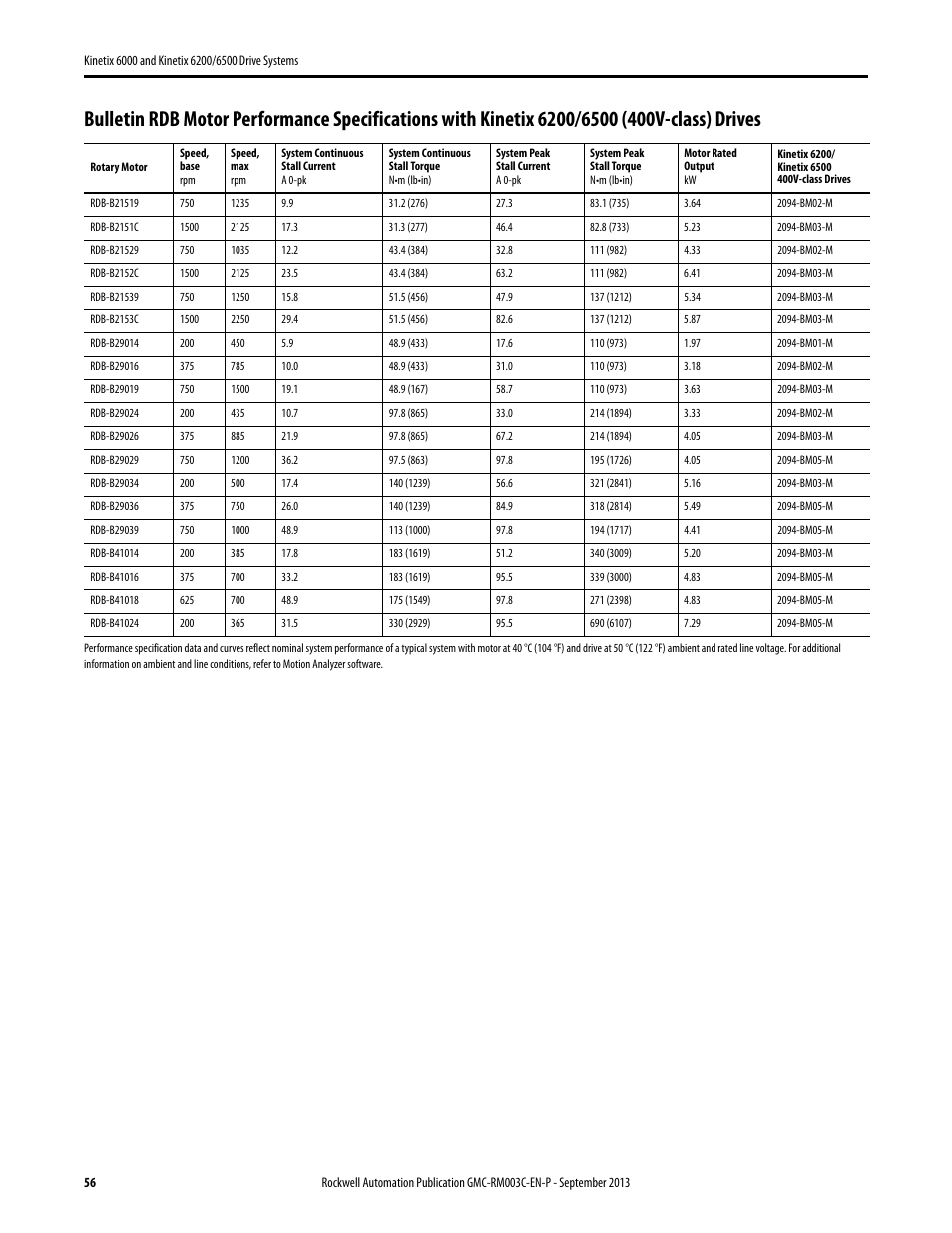 Rockwell Automation 2094-xxxx Kinetix 6000 and Kinetix 6200/6500 Drive Systems Design Guide User Manual | Page 56 / 120