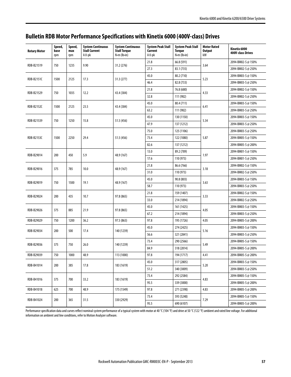 Rockwell Automation 2094-xxxx Kinetix 6000 and Kinetix 6200/6500 Drive Systems Design Guide User Manual | Page 57 / 120