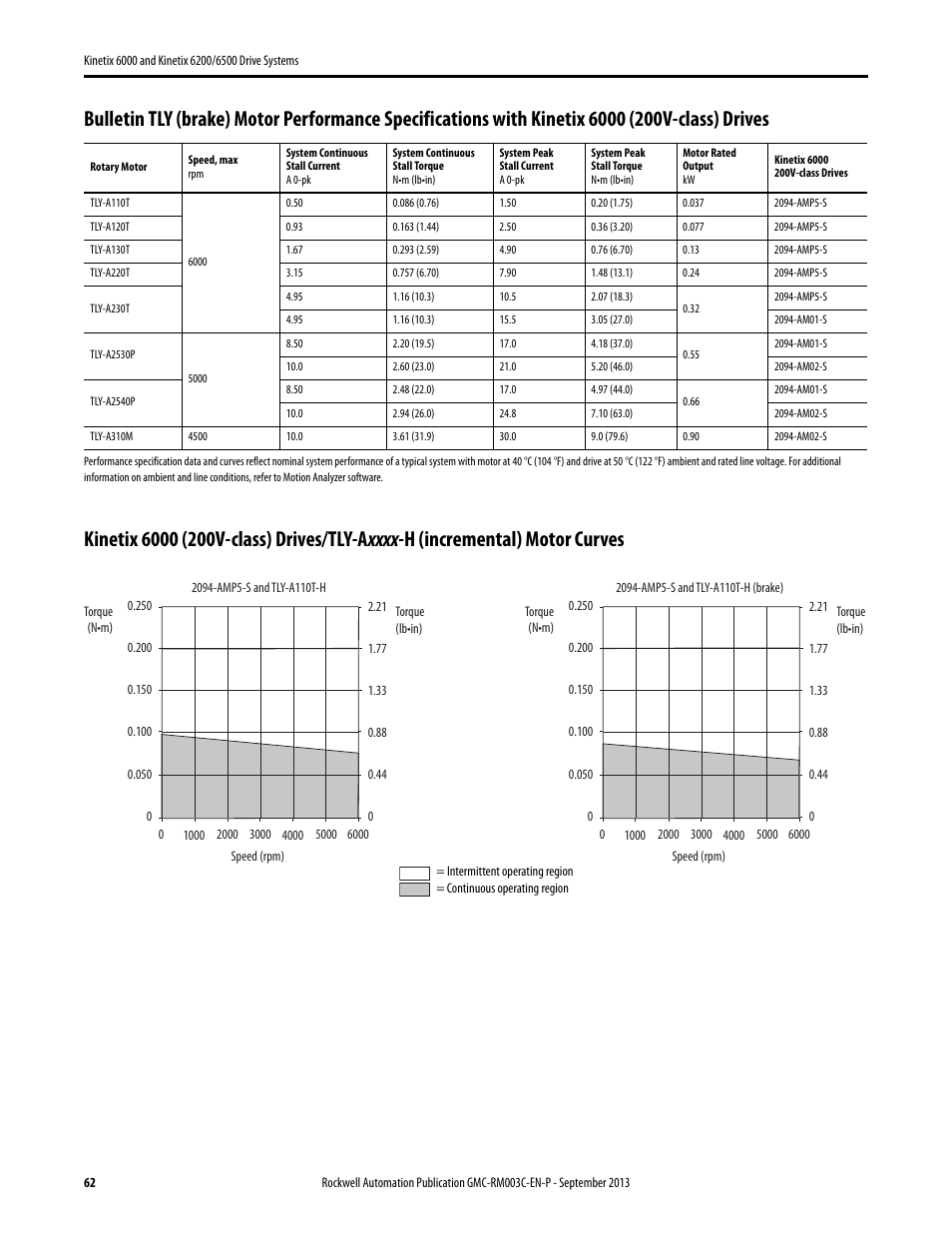 Rockwell Automation 2094-xxxx Kinetix 6000 and Kinetix 6200/6500 Drive Systems Design Guide User Manual | Page 62 / 120