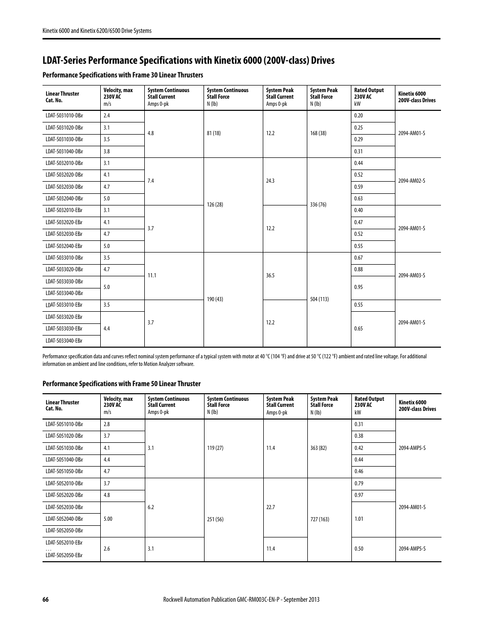 Rockwell Automation 2094-xxxx Kinetix 6000 and Kinetix 6200/6500 Drive Systems Design Guide User Manual | Page 66 / 120