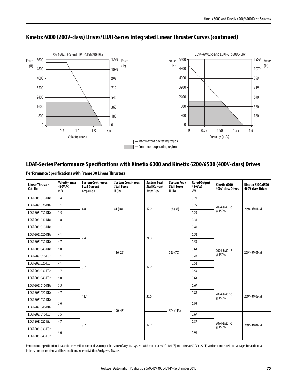 Rockwell Automation 2094-xxxx Kinetix 6000 and Kinetix 6200/6500 Drive Systems Design Guide User Manual | Page 75 / 120