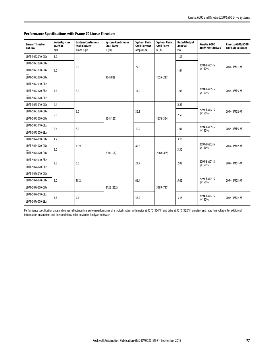Rockwell Automation 2094-xxxx Kinetix 6000 and Kinetix 6200/6500 Drive Systems Design Guide User Manual | Page 77 / 120