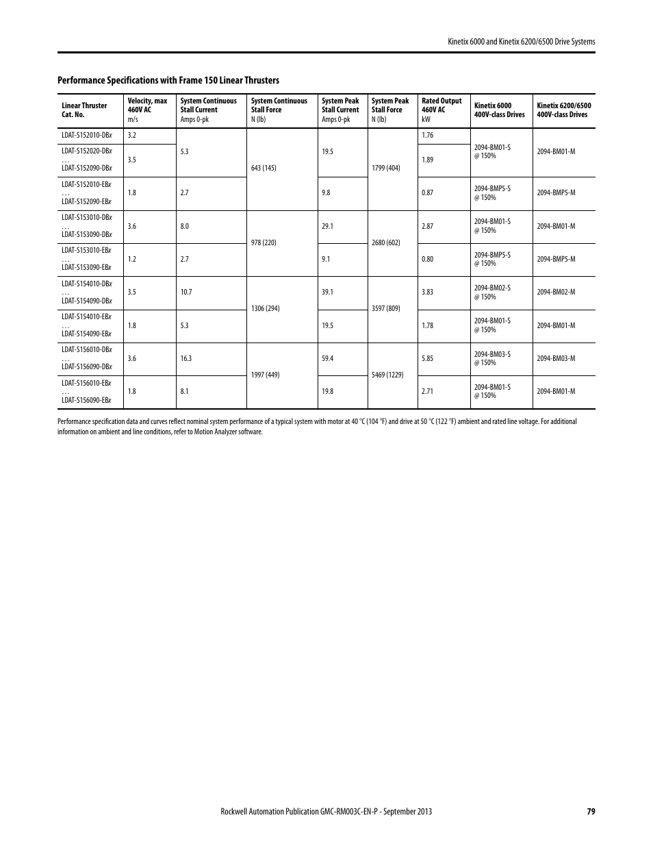 Rockwell Automation 2094-xxxx Kinetix 6000 and Kinetix 6200/6500 Drive Systems Design Guide User Manual | Page 79 / 120