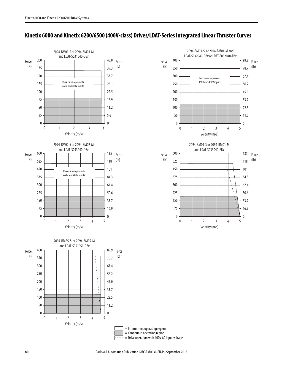 Rockwell Automation 2094-xxxx Kinetix 6000 and Kinetix 6200/6500 Drive Systems Design Guide User Manual | Page 80 / 120