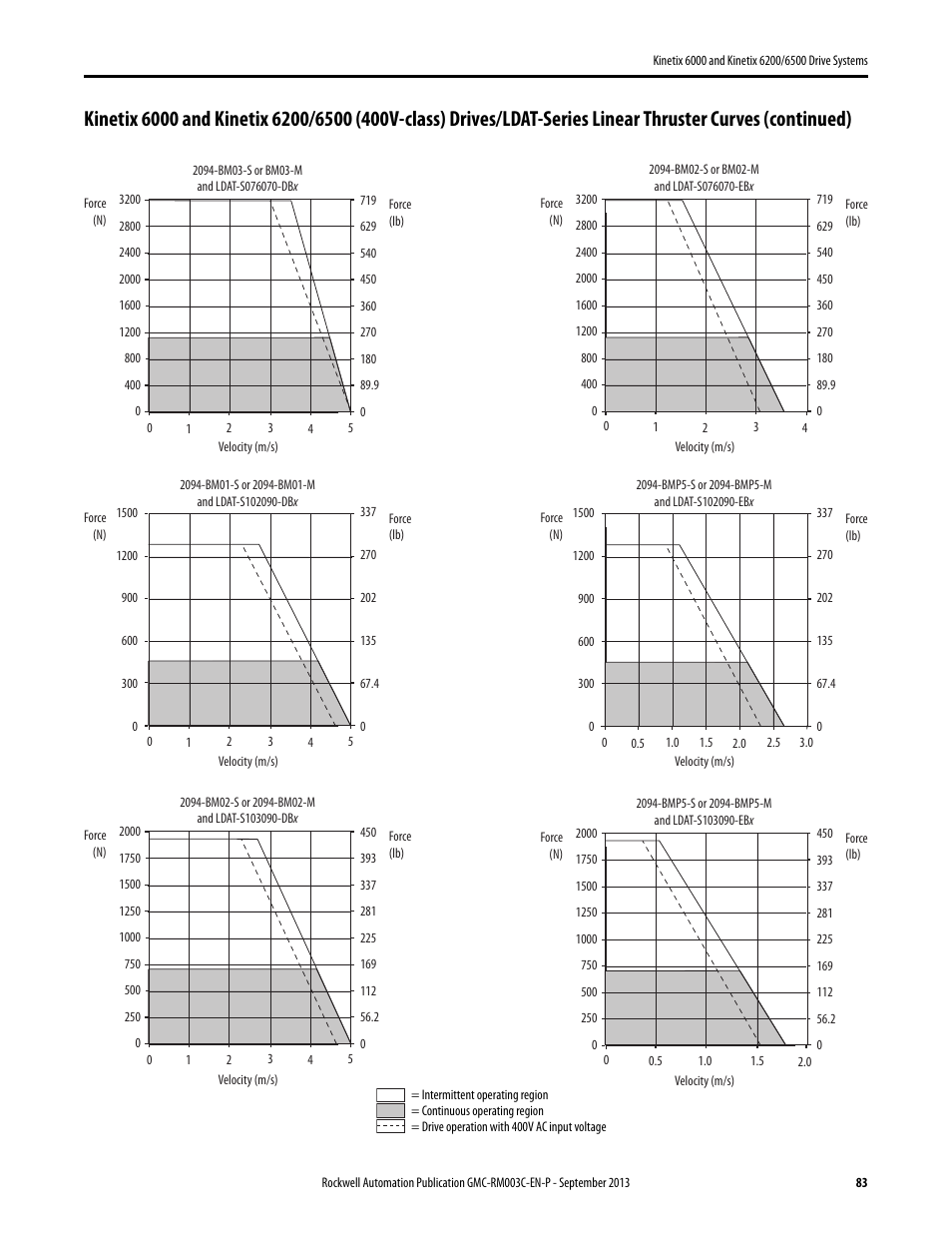 Rockwell Automation 2094-xxxx Kinetix 6000 and Kinetix 6200/6500 Drive Systems Design Guide User Manual | Page 83 / 120