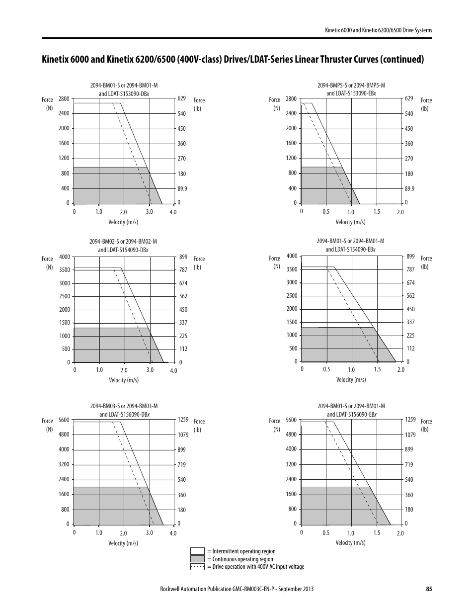 Rockwell Automation 2094-xxxx Kinetix 6000 and Kinetix 6200/6500 Drive Systems Design Guide User Manual | Page 85 / 120