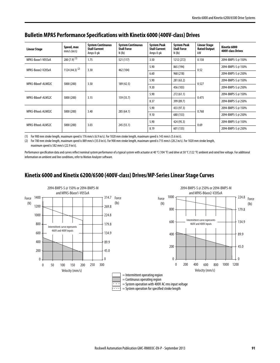 Rockwell Automation 2094-xxxx Kinetix 6000 and Kinetix 6200/6500 Drive Systems Design Guide User Manual | Page 91 / 120