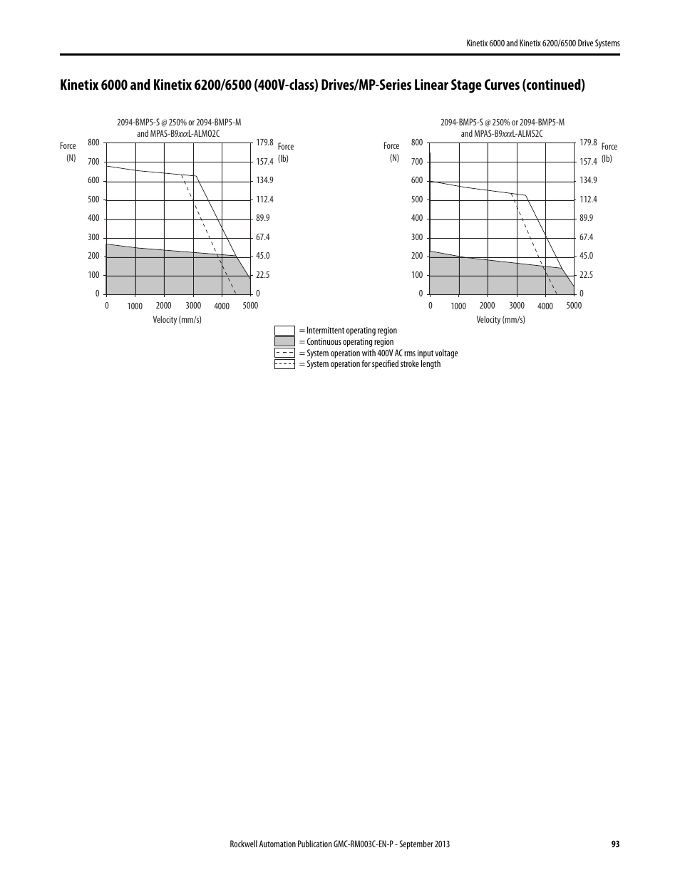 Rockwell Automation 2094-xxxx Kinetix 6000 and Kinetix 6200/6500 Drive Systems Design Guide User Manual | Page 93 / 120