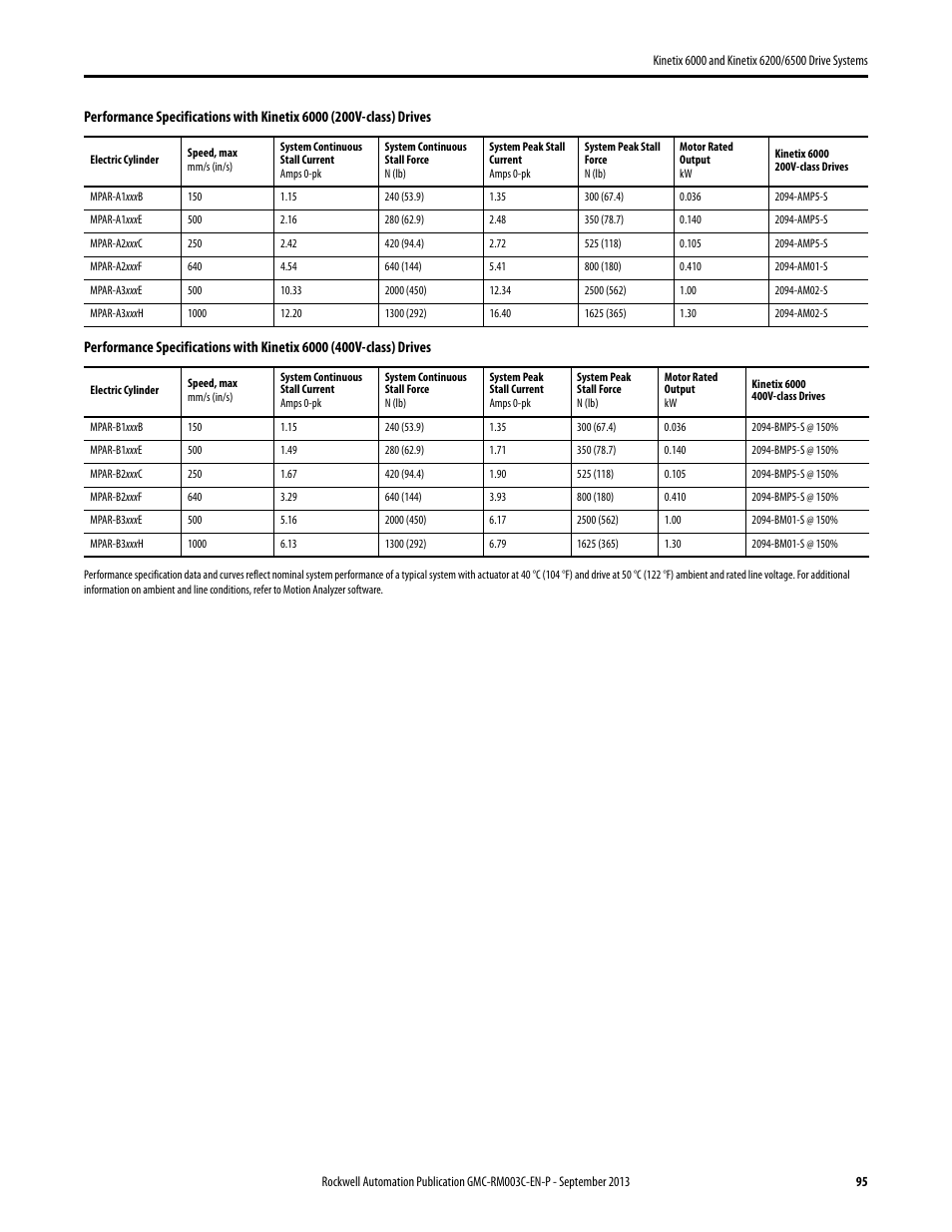 Rockwell Automation 2094-xxxx Kinetix 6000 and Kinetix 6200/6500 Drive Systems Design Guide User Manual | Page 95 / 120