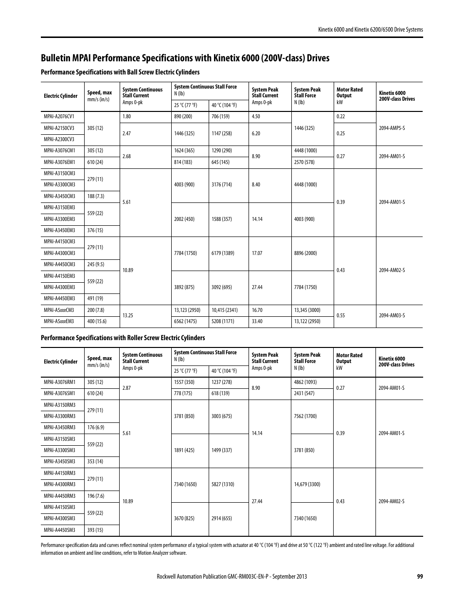 Rockwell Automation 2094-xxxx Kinetix 6000 and Kinetix 6200/6500 Drive Systems Design Guide User Manual | Page 99 / 120