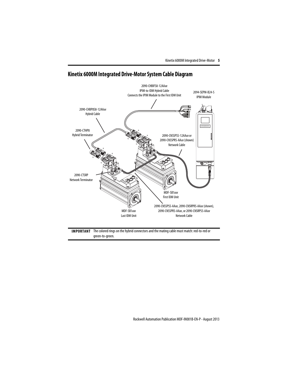 Rockwell Automation MDF-SBxxxx Kinetix 6000M Integrated Drive Motor Installation Instructions User Manual | Page 5 / 24