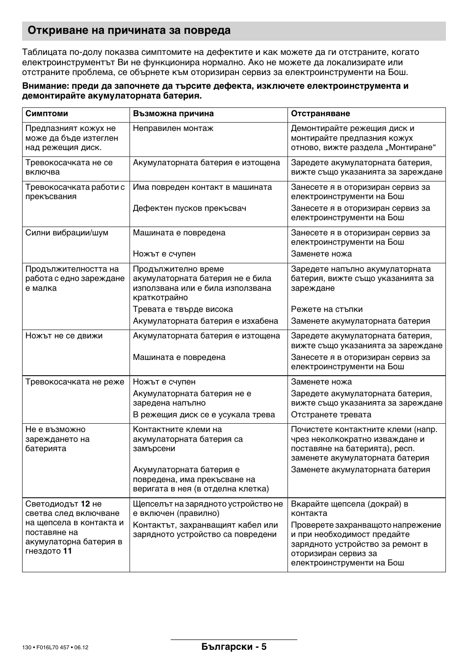 Откриване на причината за повреда | Bosch ART EASYTRIM Accu NIMH User Manual | Page 130 / 168