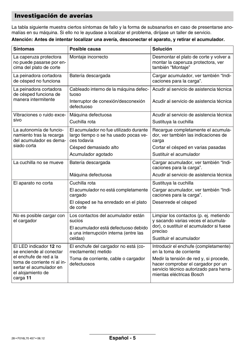 Investigación de averías | Bosch ART EASYTRIM Accu NIMH User Manual | Page 28 / 168