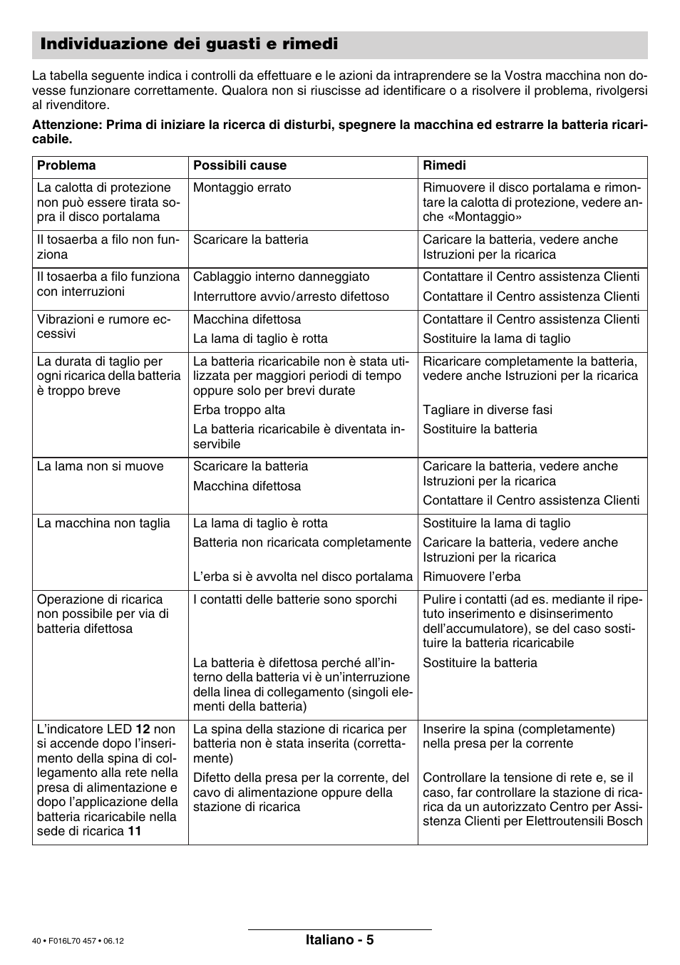 Individuazione dei guasti e rimedi | Bosch ART EASYTRIM Accu NIMH User Manual | Page 40 / 168