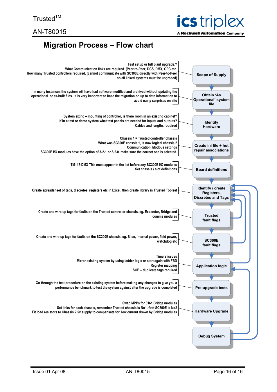 Migration process – flow chart, Trusted | Rockwell Automation T80015 Application Note Trusted SC300E Migration Process User Manual | Page 16 / 16