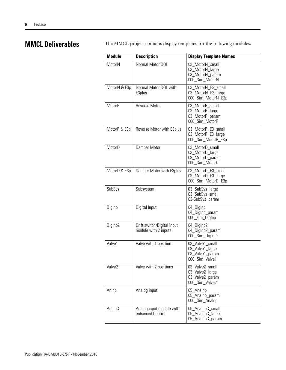 Mmcl deliverables | Rockwell Automation MMCL Using the Mining, Mineral, and Cement Library (MMCL) in FactoryTalk View Site Ed User Manual | Page 6 / 92