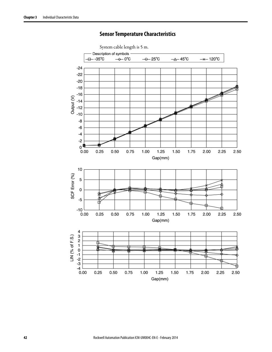 Sensor temperature characteristics | Rockwell Automation 1442 Eddy Current Probe System User Manual | Page 42 / 56