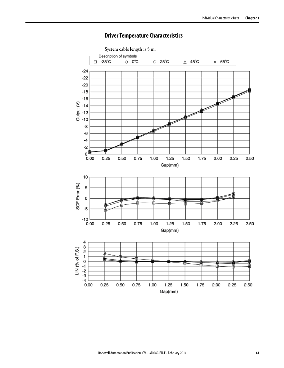 Driver temperature characteristics | Rockwell Automation 1442 Eddy Current Probe System User Manual | Page 43 / 56