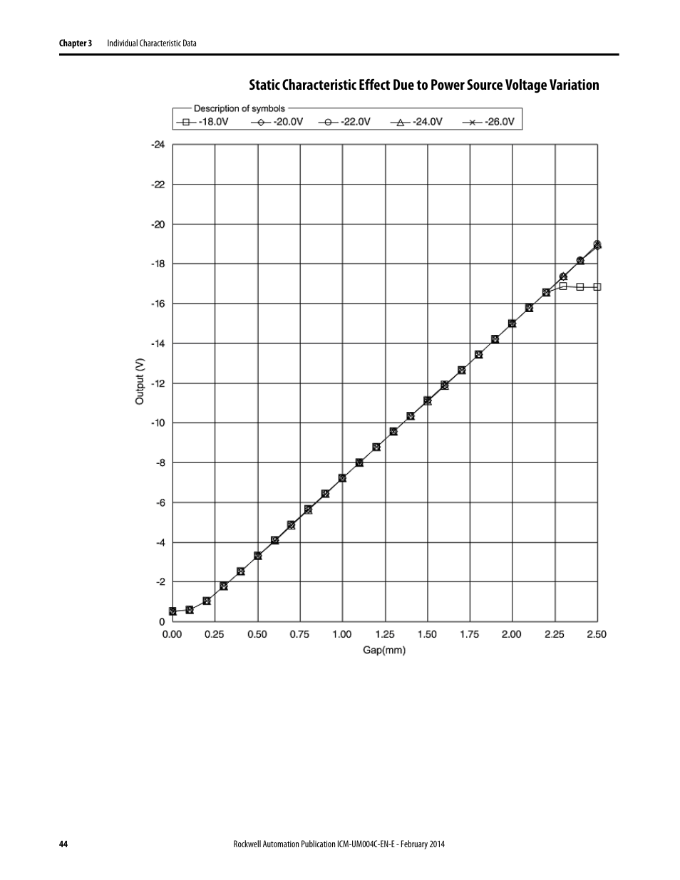 Rockwell Automation 1442 Eddy Current Probe System User Manual | Page 44 / 56