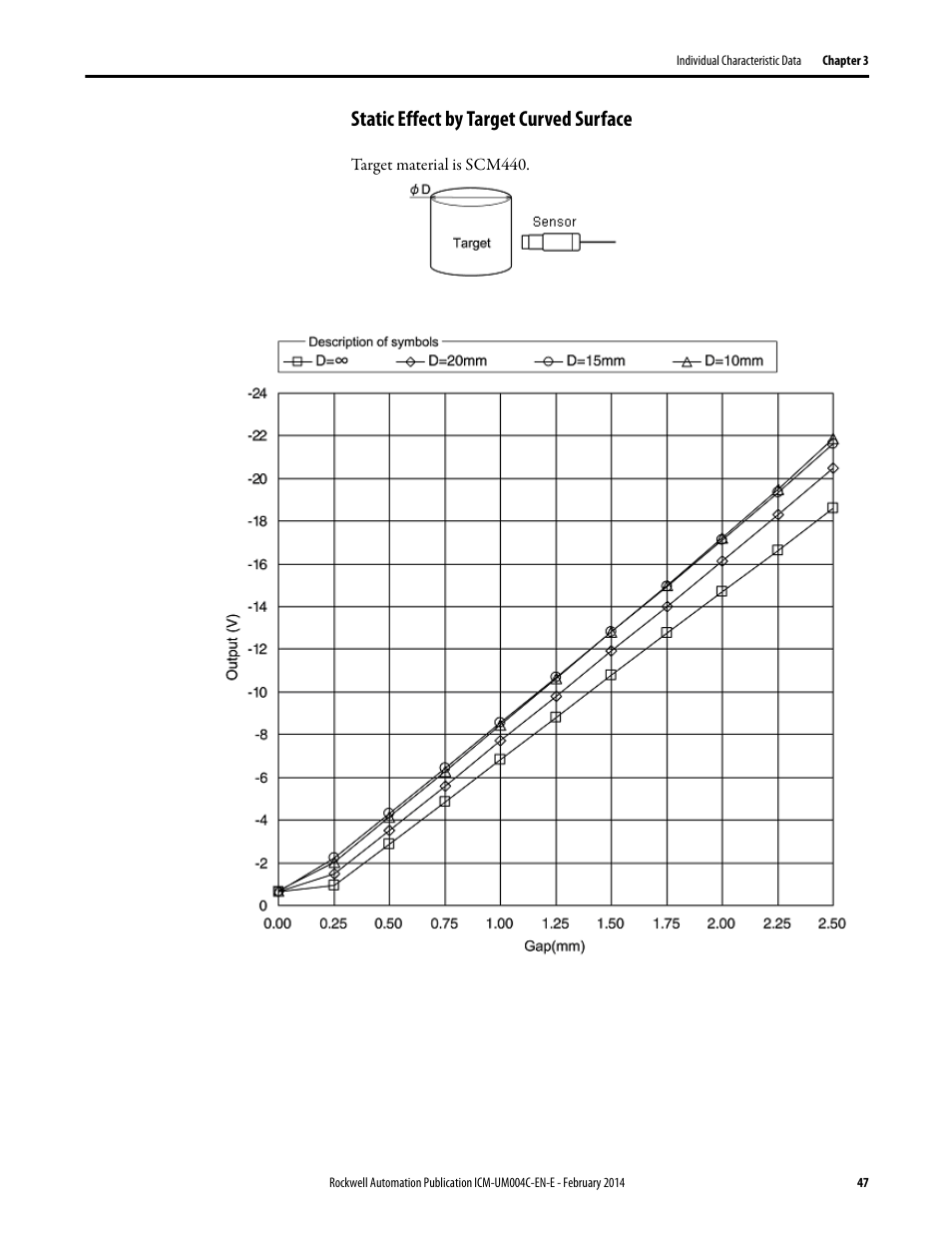 Static effect by target curved surface | Rockwell Automation 1442 Eddy Current Probe System User Manual | Page 47 / 56