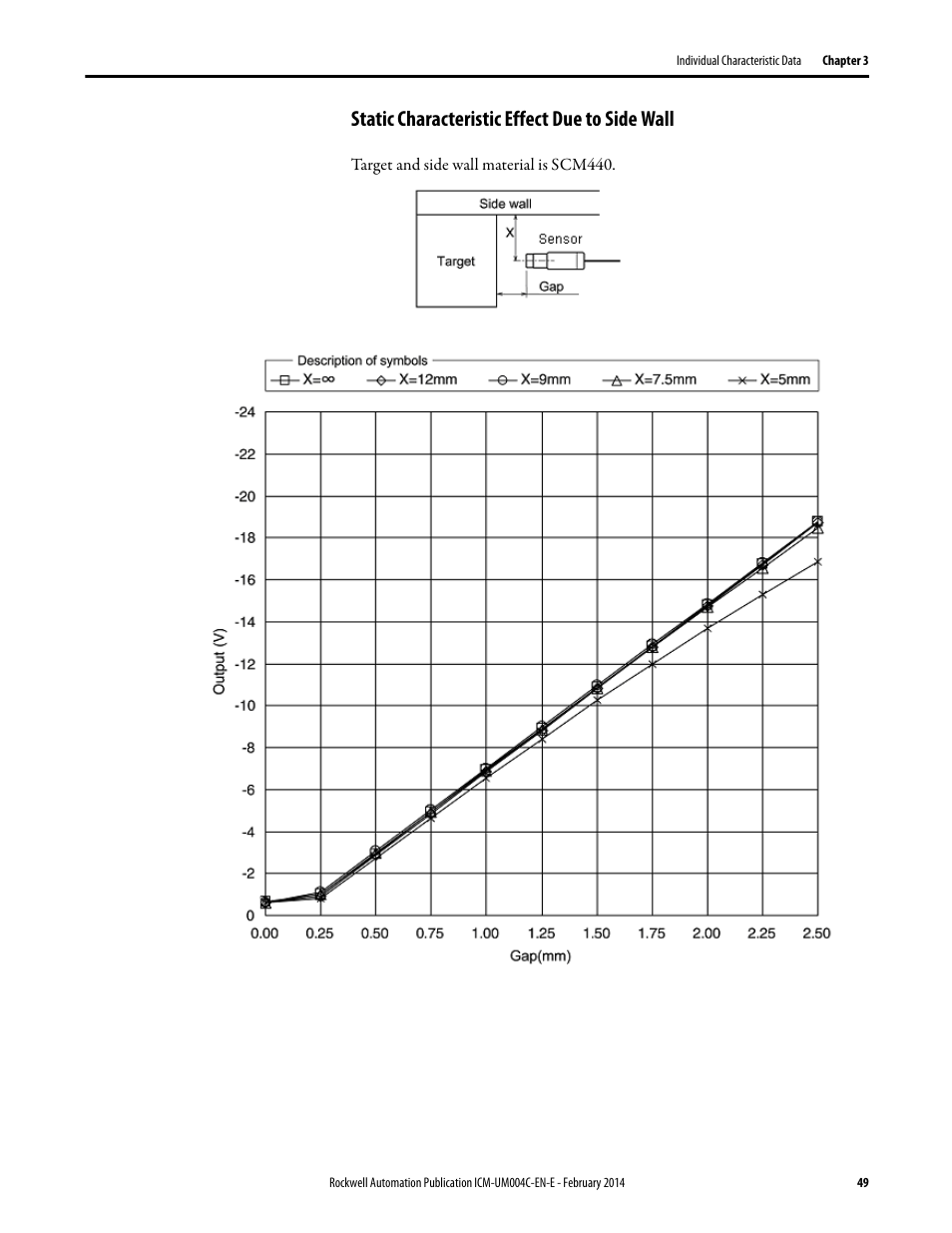 Static characteristic effect due to side wall | Rockwell Automation 1442 Eddy Current Probe System User Manual | Page 49 / 56