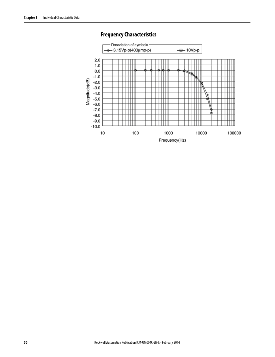 Frequency characteristics | Rockwell Automation 1442 Eddy Current Probe System User Manual | Page 50 / 56